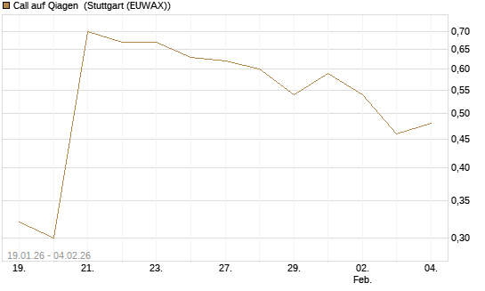 Call auf Qiagen [Morgan Stanley & Co. Int. plc] Chart