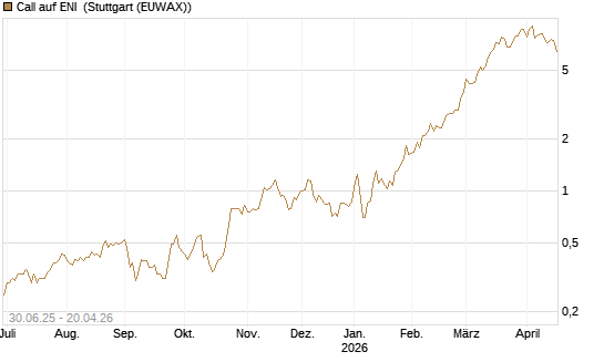 Call auf ENI [Morgan Stanley & Co. Int. plc] Chart
