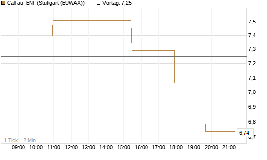 Call auf ENI [Morgan Stanley & Co. Int. plc] Chart