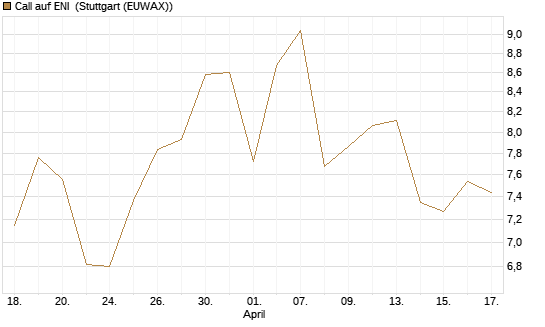 Call auf ENI [Morgan Stanley & Co. Int. plc] Chart