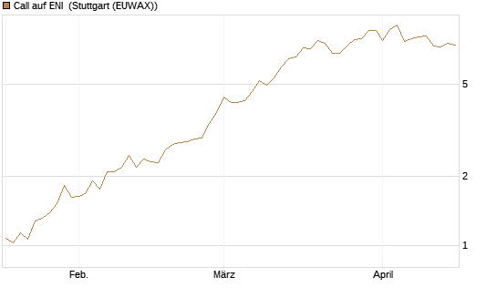 Call auf ENI [Morgan Stanley & Co. Int. plc] Chart