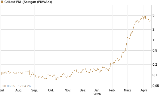 Call auf ENI [Morgan Stanley & Co. Int. plc] Chart