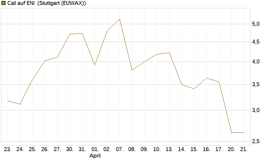 Call auf ENI [Morgan Stanley & Co. Int. plc] Chart