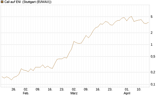 Call auf ENI [Morgan Stanley & Co. Int. plc] Chart