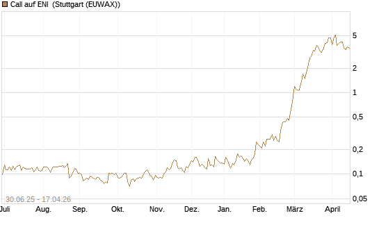 Call auf ENI [Morgan Stanley & Co. Int. plc] Chart