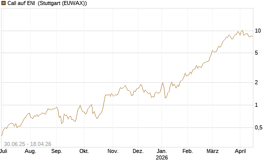 Call auf ENI [Morgan Stanley & Co. Int. plc] Chart