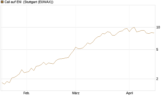 Call auf ENI [Morgan Stanley & Co. Int. plc] Chart