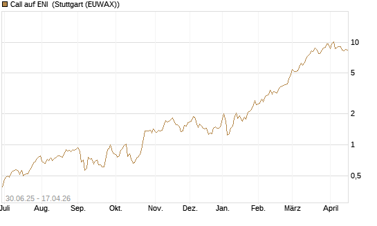Call auf ENI [Morgan Stanley & Co. Int. plc] Chart