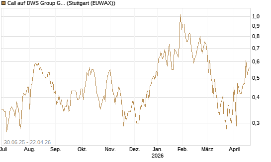 Call auf DWS Group GmbH [Morgan Stanley & Co. Int. plc] Chart