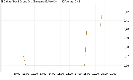 Call auf DWS Group GmbH [Morgan Stanley & Co. Int. plc] Chart
