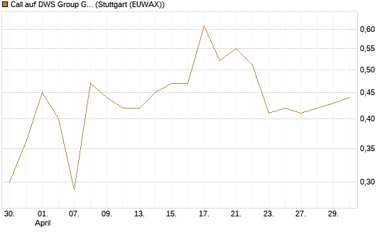 Call auf DWS Group GmbH [Morgan Stanley & Co. Int. plc] Chart