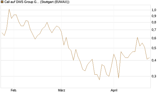 Call auf DWS Group GmbH [Morgan Stanley & Co. Int. plc] Chart