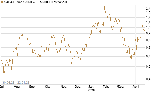 Call auf DWS Group GmbH [Morgan Stanley & Co. Int. plc] Chart