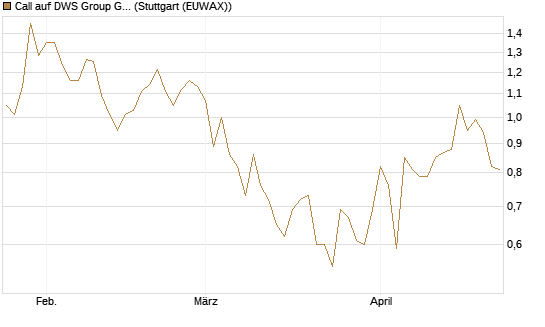 Call auf DWS Group GmbH [Morgan Stanley & Co. Int. plc] Chart