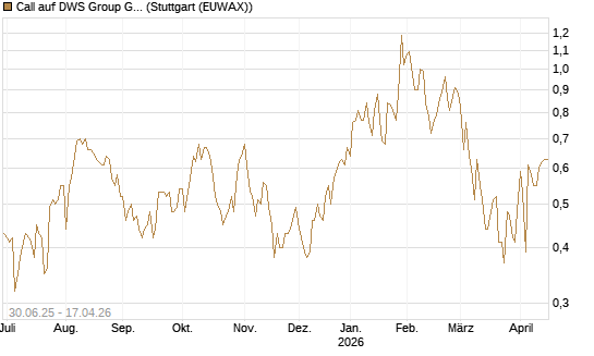 Call auf DWS Group GmbH [Morgan Stanley & Co. Int. plc] Chart