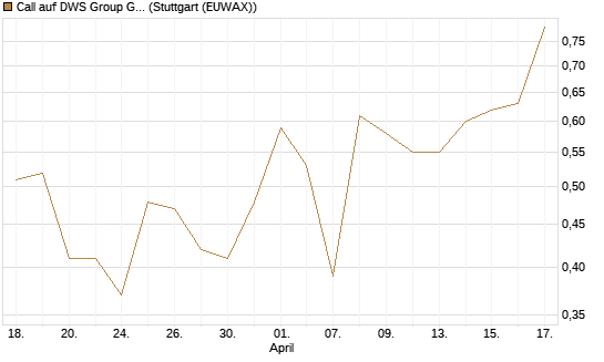 Call auf DWS Group GmbH [Morgan Stanley & Co. Int. plc] Chart