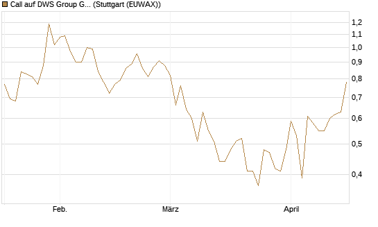 Call auf DWS Group GmbH [Morgan Stanley & Co. Int. plc] Chart