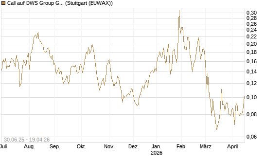 Call auf DWS Group GmbH [Morgan Stanley & Co. Int. plc] Chart