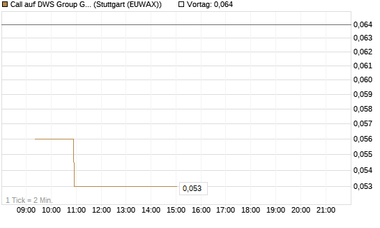 Call auf DWS Group GmbH [Morgan Stanley & Co. Int. plc] Chart