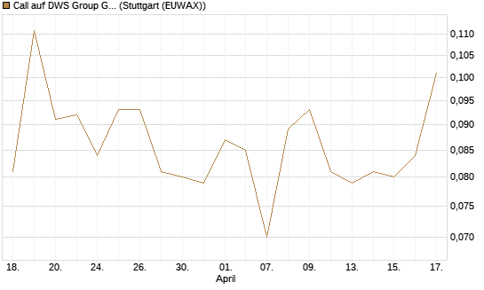 Call auf DWS Group GmbH [Morgan Stanley & Co. Int. plc] Chart