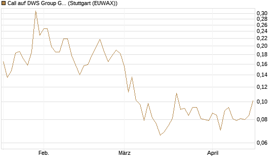 Call auf DWS Group GmbH [Morgan Stanley & Co. Int. plc] Chart