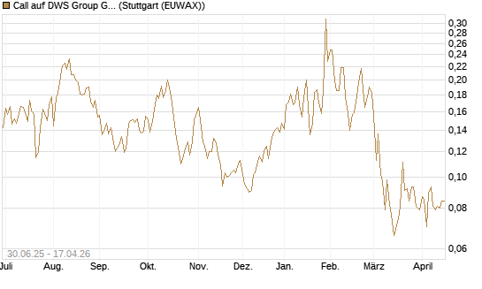 Call auf DWS Group GmbH [Morgan Stanley & Co. Int. plc] Chart