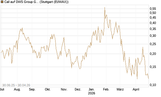 Call auf DWS Group GmbH [Morgan Stanley & Co. Int. plc] Chart