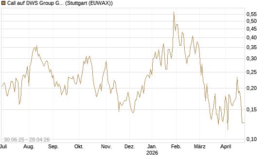 Call auf DWS Group GmbH [Morgan Stanley & Co. Int. plc] Chart