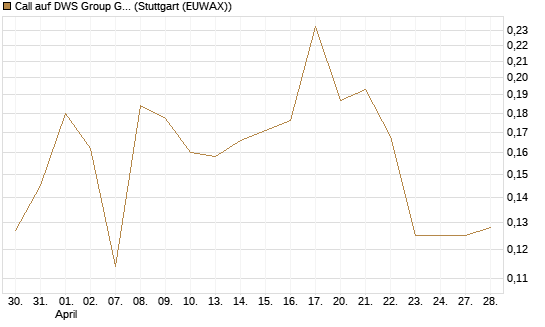 Call auf DWS Group GmbH [Morgan Stanley & Co. Int. plc] Chart