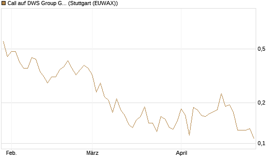 Call auf DWS Group GmbH [Morgan Stanley & Co. Int. plc] Chart