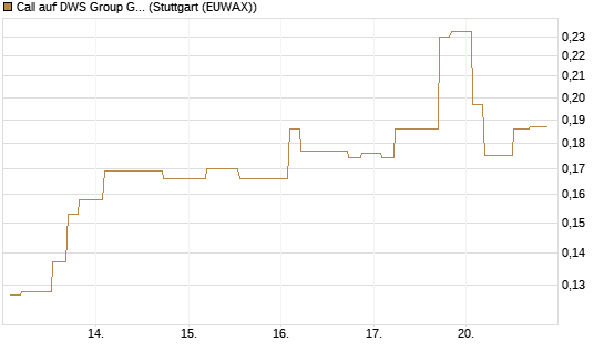 Call auf DWS Group GmbH [Morgan Stanley & Co. Int. plc] Chart