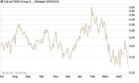 Call auf DWS Group GmbH [Morgan Stanley & Co. Int. plc] Chart