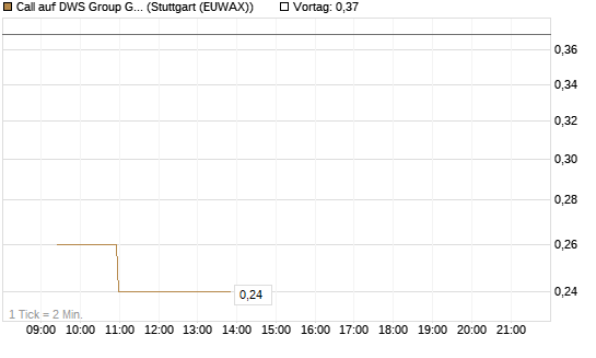 Call auf DWS Group GmbH [Morgan Stanley & Co. Int. plc] Chart
