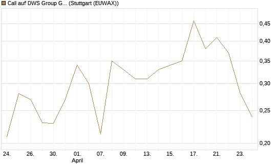 Call auf DWS Group GmbH [Morgan Stanley & Co. Int. plc] Chart