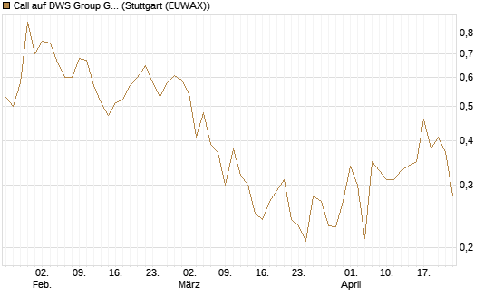 Call auf DWS Group GmbH [Morgan Stanley & Co. Int. plc] Chart