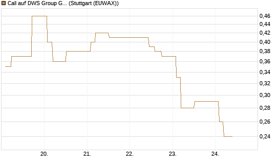 Call auf DWS Group GmbH [Morgan Stanley & Co. Int. plc] Chart