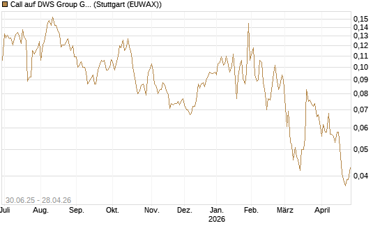 Call auf DWS Group GmbH [Morgan Stanley & Co. Int. plc] Chart