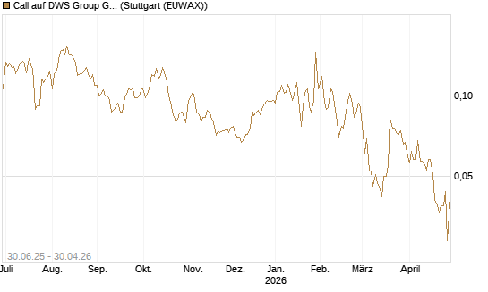 Call auf DWS Group GmbH [Morgan Stanley & Co. Int. plc] Chart