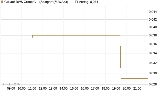 Call auf DWS Group GmbH [Morgan Stanley & Co. Int. plc] Chart