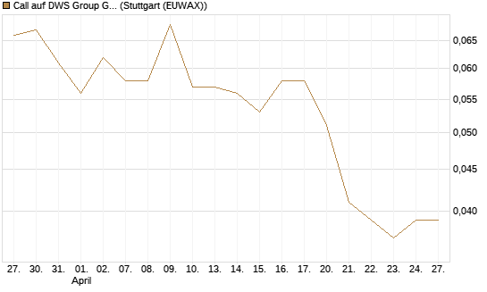 Call auf DWS Group GmbH [Morgan Stanley & Co. Int. plc] Chart