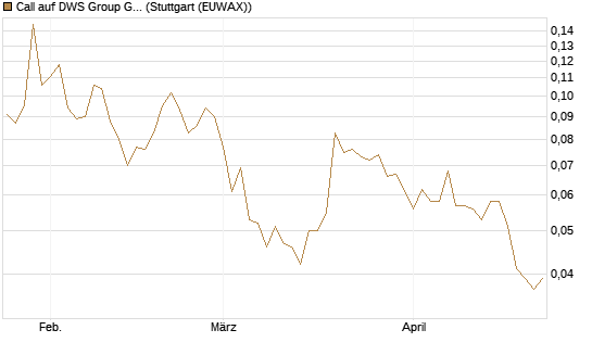 Call auf DWS Group GmbH [Morgan Stanley & Co. Int. plc] Chart