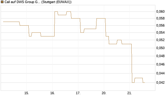 Call auf DWS Group GmbH [Morgan Stanley & Co. Int. plc] Chart
