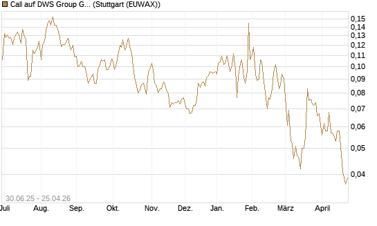 Call auf DWS Group GmbH [Morgan Stanley & Co. Int. plc] Chart