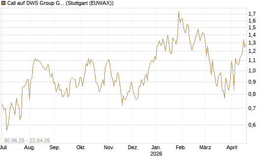 Call auf DWS Group GmbH [Morgan Stanley & Co. Int. plc] Chart