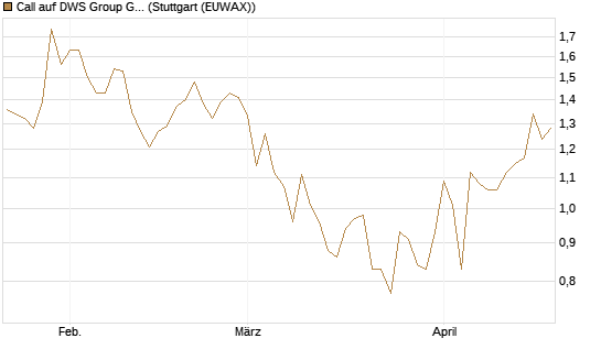 Call auf DWS Group GmbH [Morgan Stanley & Co. Int. plc] Chart