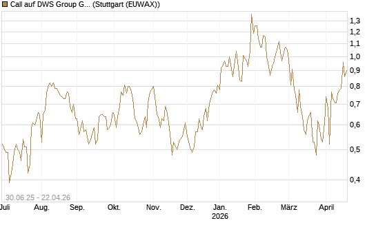 Call auf DWS Group GmbH [Morgan Stanley & Co. Int. plc] Chart