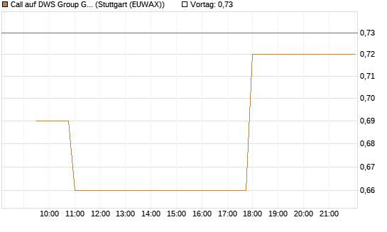 Call auf DWS Group GmbH [Morgan Stanley & Co. Int. plc] Chart