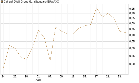 Call auf DWS Group GmbH [Morgan Stanley & Co. Int. plc] Chart