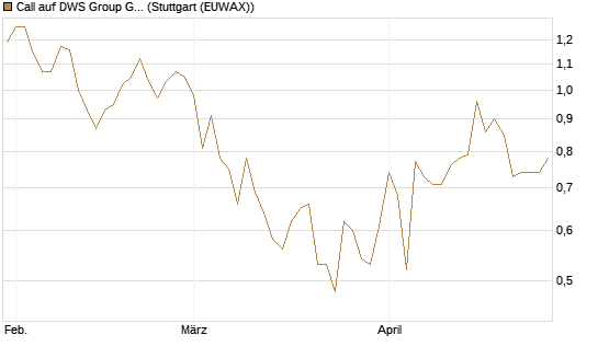 Call auf DWS Group GmbH [Morgan Stanley & Co. Int. plc] Chart