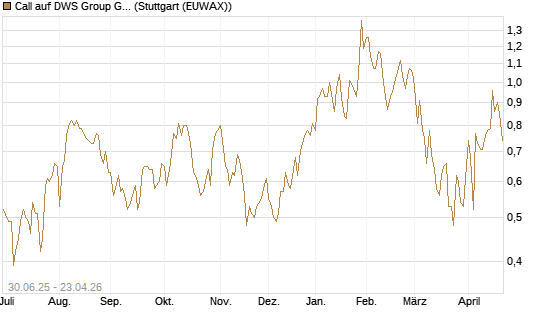 Call auf DWS Group GmbH [Morgan Stanley & Co. Int. plc] Chart